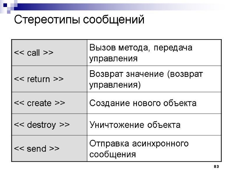 83 Стереотипы сообщений